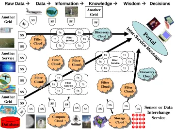 Figure 1: Information architecture combining Web 2.0 and Grid Concepts. Wisdom is obtained by fusing and transforming data that comes from sensors, instruments, services, Grids and Clouds