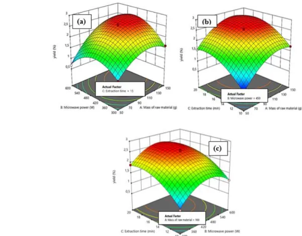 Figure 2. Response surface plots showing the interaction effect of (a) mass of raw material and microwave power at constant extraction time  (15 min); (b) mass of raw and extraction time at constant microwave power (450 W); (c) microwave power and extracti