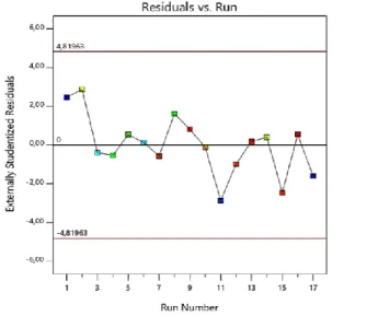 Figure 3. Model graph for comparison between predicted model  and experimental data. 