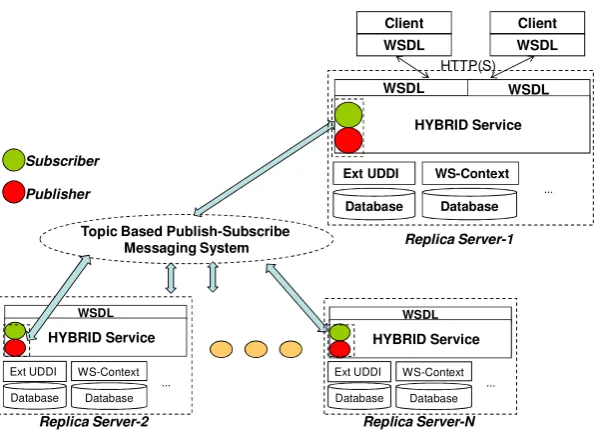 Figure 2 Distributed Hybrid Services. This figure illustrates N-node decentralized Hybrid Service from the perspective of a single Hybrid Service (Replica Server-1) interacting with two clients