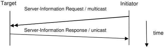 Figure 3 - Message exchanges for Hybrid Service Discovery Model. Each newcomer node sends out a 