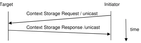 Figure 4 - Message exchanges for Storage (Replica content placement). This figure illustrates the interac-tion between the initiator server and the target network nodes to complete replica-content placement