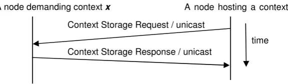 Figure 5 - Message exchanges for Dynamic Replication/Migration. The dynamic replication/migration process replicates/migrates data if the demand exceeds certain thresholds