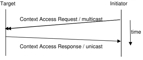 Figure 8 - Message exchanges for context access. This figure illustrates the interaction between the initiator and a target node hosting the context for request distribution