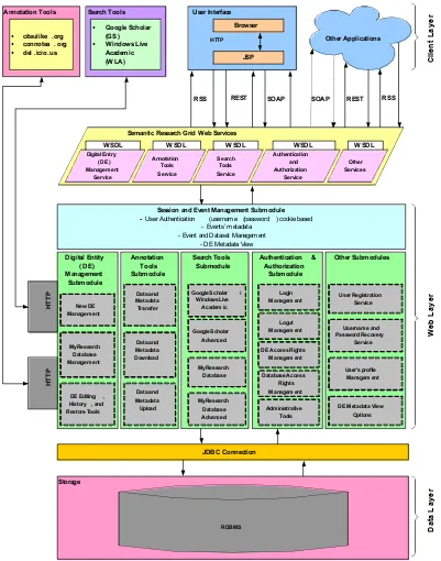 Figure Chapter XX-1. Semanitc Research Grid architecture. 