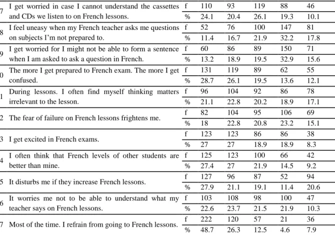 Table  9  shows  the  responses  of  the  participants  to  27  items  about  language  anxiety  and  they  are  considered to be quite significant, summarizing the overall picture of the second language anxiety in  the country
