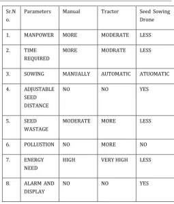Table -1: Comparison between Present sowing techniques and sowing with drone System