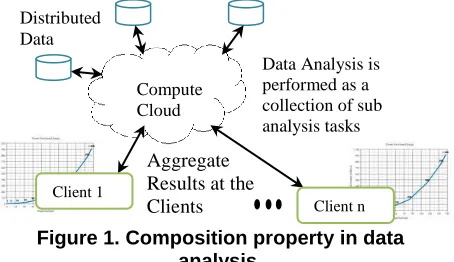 Figure 1. Composition property in data analysis.  