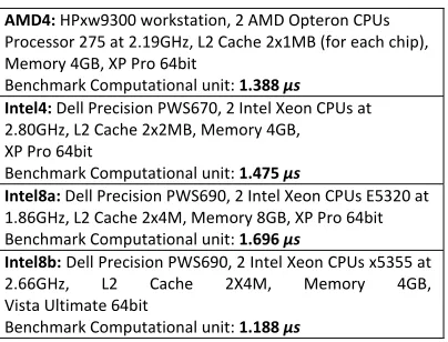 Table 1.  Machines used 