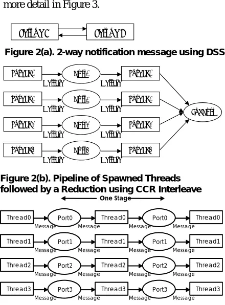 Figure 2(a). 2-way notification message using DSS 