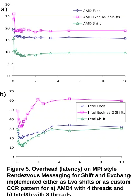 Figure 5. Overhead (latency) on MPI style Rendezvous Messaging for Shift and Exchange 