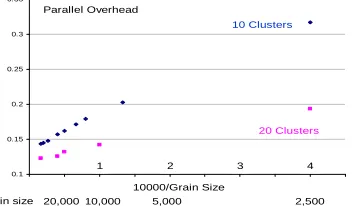 Fig. 1: Parallel Overhead on clustering algorithm for 8 cores compared to full problem run on 8 cores of Intel8a