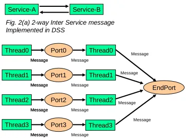 Fig. 2(a) 2-way Inter Service messageImplemented in DSS