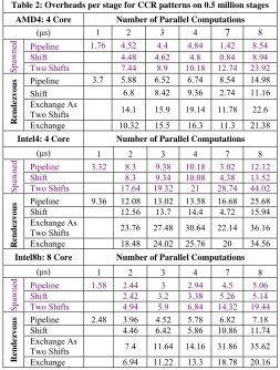 Table 2: Overheads per stage for CCR patterns on 0.5 million stages 