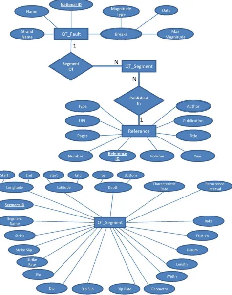 Figure 4.  Extended Entity Relationship (EER) for the QuakeTables fault database.  Consistency in the data is maintained and uncertainties are allowed