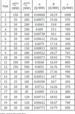 Table -1: System data for 20 generators system