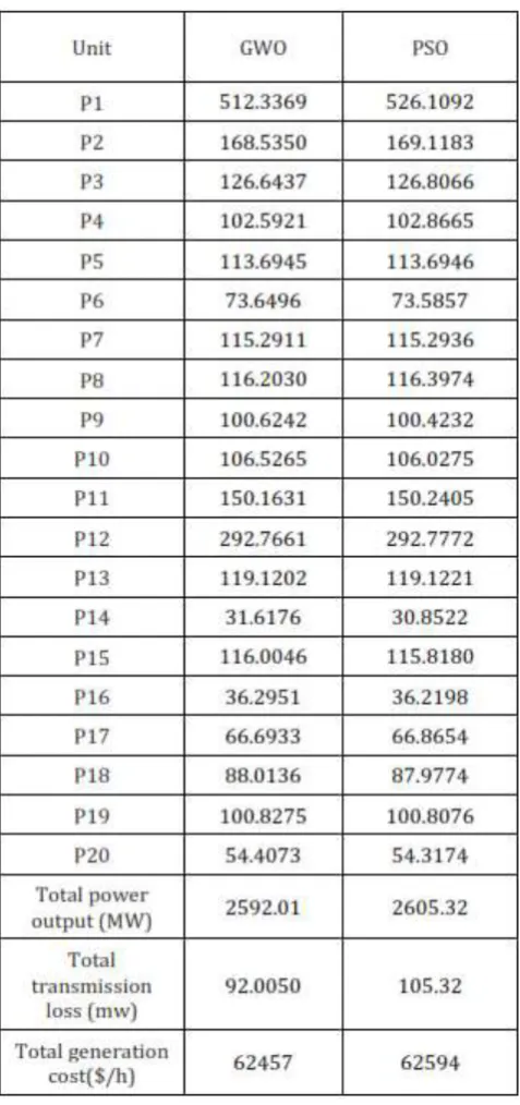 Table -2: Total Power Generator for Each Unit and Total Cost for Two Meta-Heuristic Techniques 