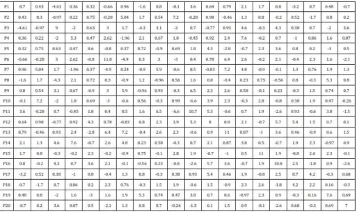 Table-3: Loss Coefficients for 20 Generators System