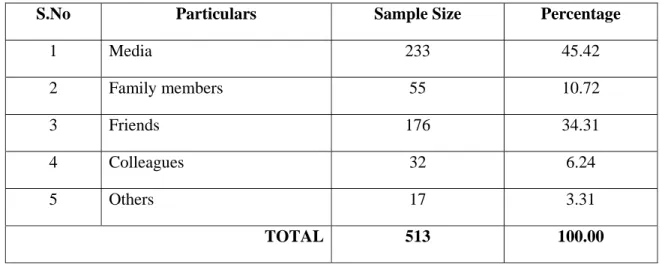 TABLE 6: AWARENESS ABOUT STOCK MARKETS 
