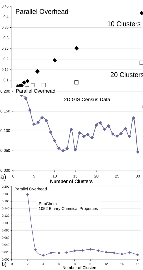Fig. 1.  Parallel Overhead for GIS 2D Clustering on Intel8b using C# with 8 threads (cores) and CCR Synchronization