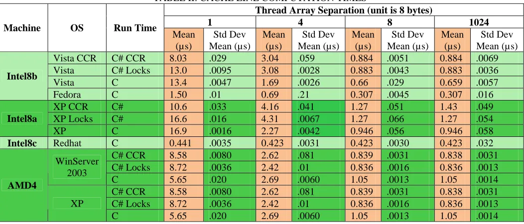 TABLE II: CACHE LINE COMPUTATION TIMES Thread Array Separation (unit is 8 bytes) 
