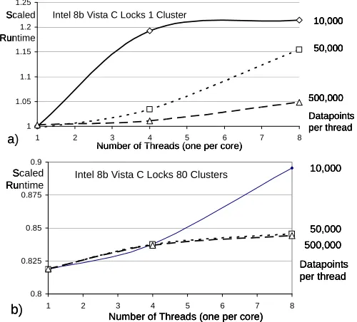 Fig. 3.   Scaled Run time on Intel8b using Vista and C# with CCR for synchronization on Clustering Kernel for three dataset sizes with 10,000 50,000 or 500,000 points per thread(core)