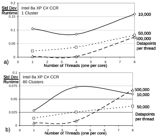 Fig. 6.   Ratio of Standard Deviation to mean of thread execution time  averaged over 1000 instances using XP on Intel 8a and C# with CCR for synchronization on Clustering Kernel for three dataset sizes with 10,000 50,000 or 500,000 points per thread (core