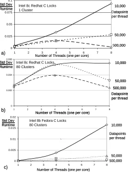 Fig. 8.   Ratio of  Maximum minus Minimum to mean of concurrent thread execution time  averaged over 1000 instances using XP on Intel 8a  and C# with CCR for synchronization on Clustering Kernel for three dataset sizes with 10,000 50,000 or 500,000 points 
