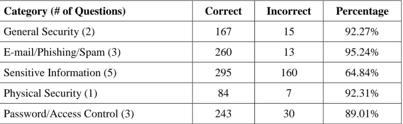Table 1  Survey Results by Category 
