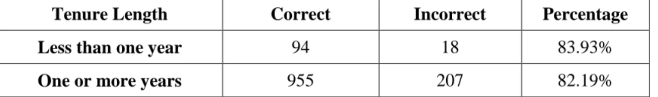Table 3  Survey Results by Tenure Length 
