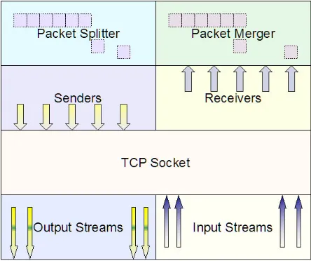 Figure 1: A parallel TCP socket architecture.