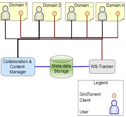 Figure 2:Interactions between GridTorrentFramework components.