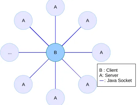 Figure 6: GridTorrent test case configurationfor LAN test. Regular Java sockets are usedfor data transfer.