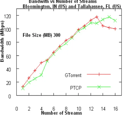 Figure 12: GridTorrent test case topology forWAN test. Four parallel TCP sockets are usedfor data transfer.