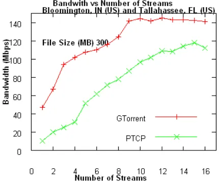 Figure 13: Bandwidth of different streamnumbers for a fixed file size. (IU-FSU settings).GridTorrent client uses four parallel TCPsockets in each connection for every source.