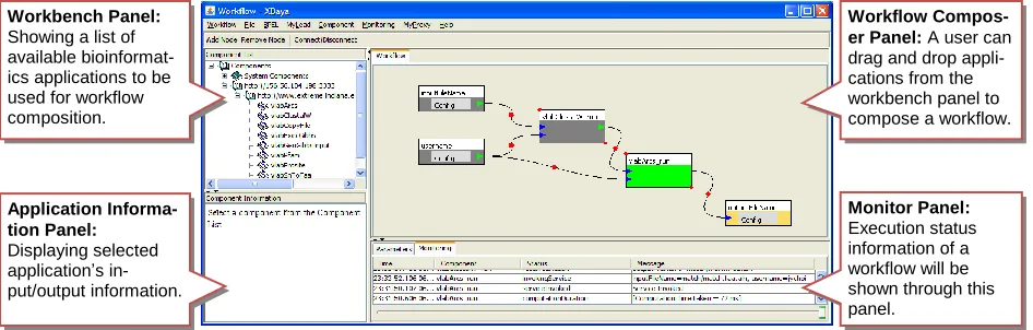 Figure 1. A screen shot of XBaya, a graphical Java GUI based workflow composer. XBaya consists of 4 main panels: a workbench panel, an application information panel, a workflow composer pan-el, and a monitor panel