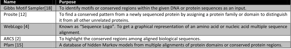 Table 1. The list of main bioinformatics applications installed in the V-Lab-Protein system