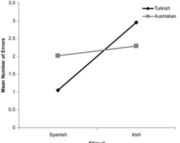 Figure 1. The collapsed mean correct ratings by native speakers for Spanish and Irish stimulus  productions by Turkish and Australian participants in the orthographic experimental conditions (data  adapted from Erdener&amp; Burnham, 2005 and used in Erdene