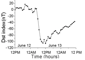 Figure 2. Temporal evolution of Dst index for June 12-13, 2005. This plot shows the typical evolution of the Dst in-dex during a storm period