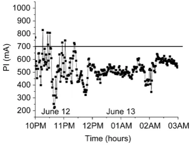 Figure 3. Pipe-to-soil potential difference (PV) on a pipe-line in Canada, recorded at the same time of the magnetic storm period