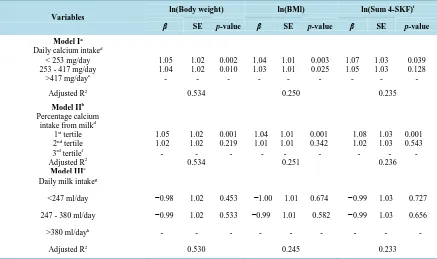 Table 4. The effect of daily calcium intake on body weight, body mass index (BMI) and body fatness of children