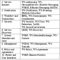 Table 2: Web 2.0 Approach to Web Service Capablities 