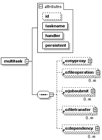 Figure 2 XML schema of multitask represents a DAG. It shows the relationship of Grid tags by defining dependency tag in GTLAB