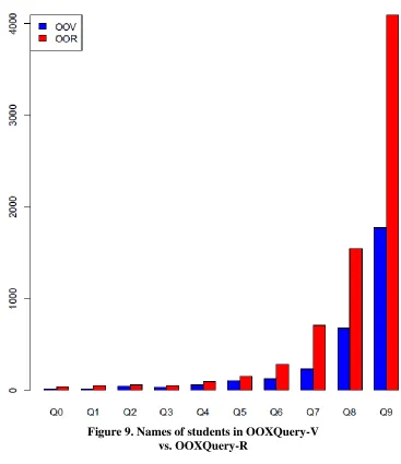 Figure 9. Names of students in OOXQuery-V vs. OOXQuery-R 