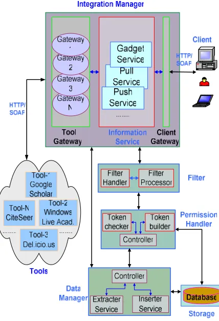 Figure 1. Architecture of the Integration Model 
