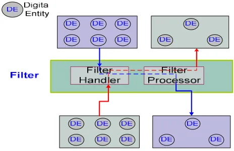 Figure 2. Integration Model and interaction with 