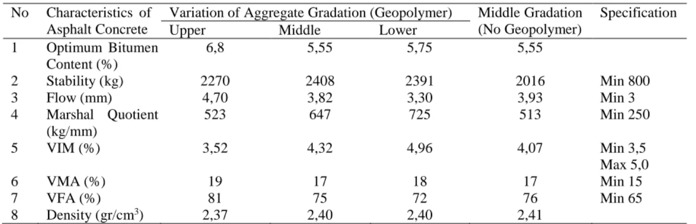 Table  2  shows  that  there  are  four  compositions  of  mixtures. Three mixes using geopolymer filler for upper,  middle,  and  lower  gradation