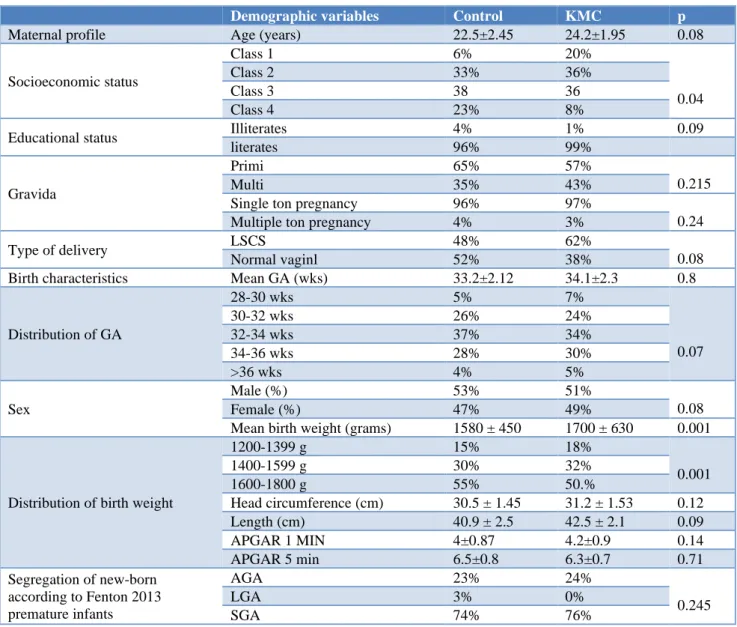 Table 1: Demographic variables of control and Kangaroo mother care (KMC) groups. 