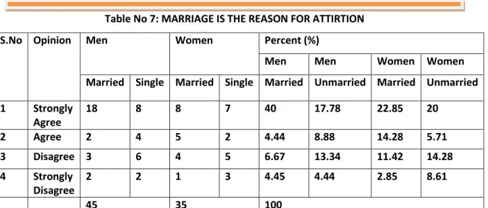 Table No 7: MARRIAGE IS THE REASON FOR ATTIRTION 