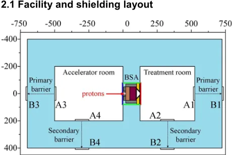 Fig. 1 shows a 2D slice of the bulk shielding structure of the proposed AB-BNCT facility, including an accelerator room and a patient treatment room